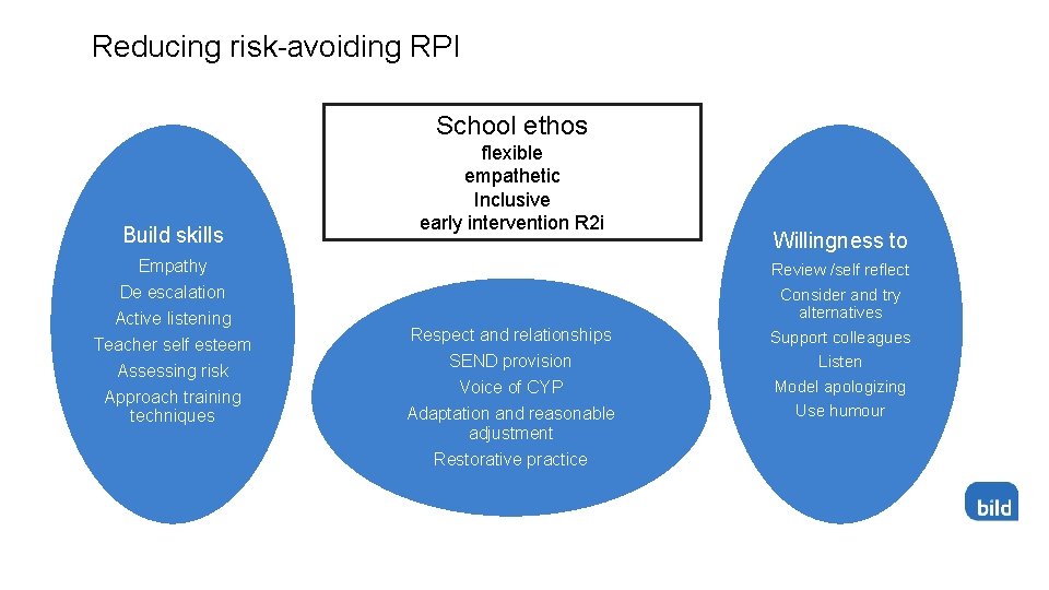 Reducing risk-avoiding RPI School ethos Build skills flexible empathetic Inclusive early intervention R 2