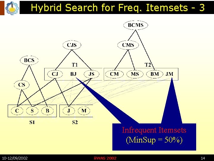 Hybrid Search for Freq. Itemsets - 3 Infrequent Itemsets Infrequent (Min. Sup =Itemsets 50%)