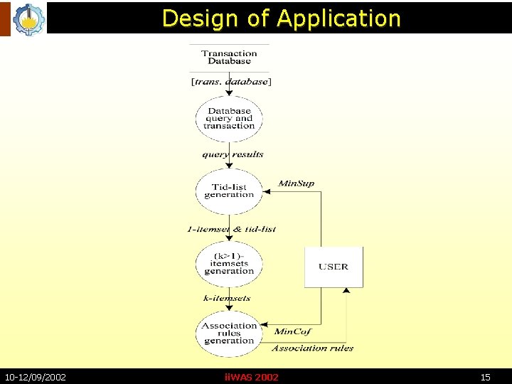 Design of Application 10 -12/09/2002 ii. WAS 2002 15 