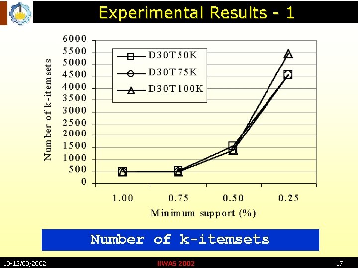 Experimental Results - 1 Number of k-itemsets 10 -12/09/2002 ii. WAS 2002 17 