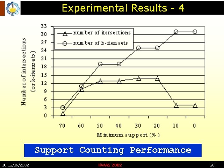 Experimental Results - 4 Support Counting Performance 10 -12/09/2002 ii. WAS 2002 20 