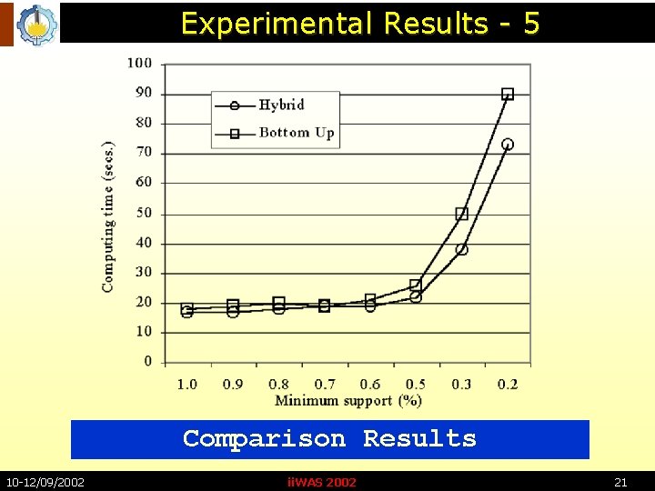 Experimental Results - 5 Comparison Results 10 -12/09/2002 ii. WAS 2002 21 