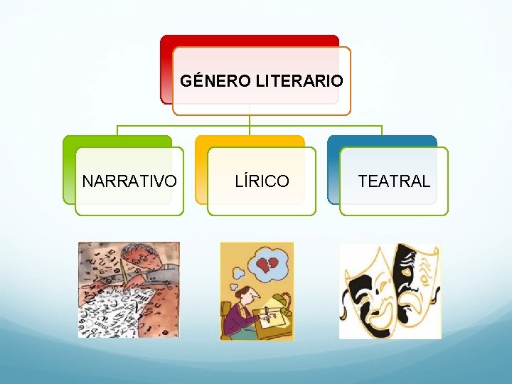 GÉNERO LITERARIO NARRATIVO LÍRICO TEATRAL 