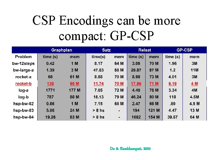 CSP Encodings can be more compact: GP-CSP Do & Kambhampati, 2000 CSP Encodings can be more compact: GP-CSP Do & Kambhampati, 2000