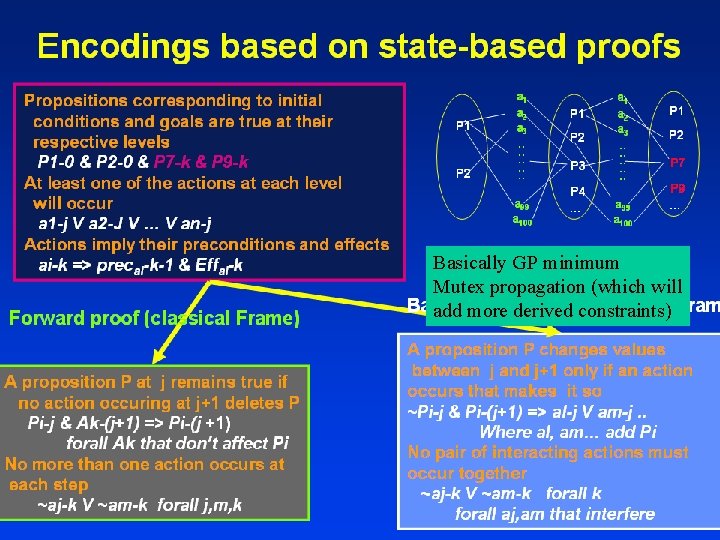 Basically GP minimum Mutex propagation (which will add more derived constraints) Basically GP minimum Mutex propagation (which will add more derived constraints)