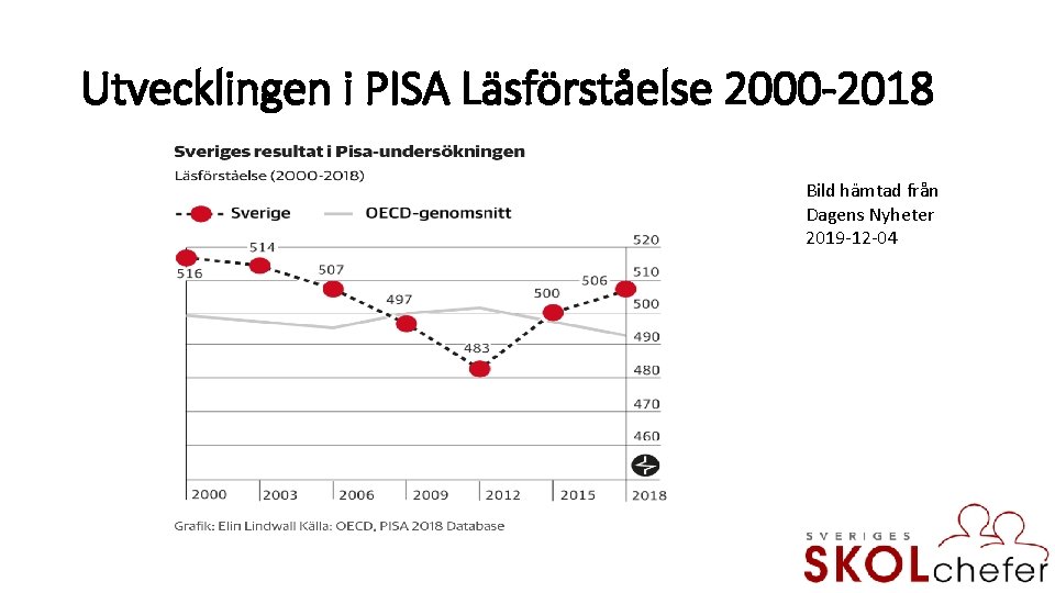 Utvecklingen i PISA Läsförståelse 2000 -2018 Bild hämtad från Dagens Nyheter 2019 12 04