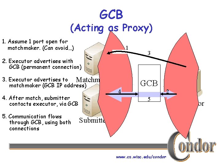 GCB (Acting as Proxy) 1. Assume 1 port open for matchmaker. (Can avoid…) 1