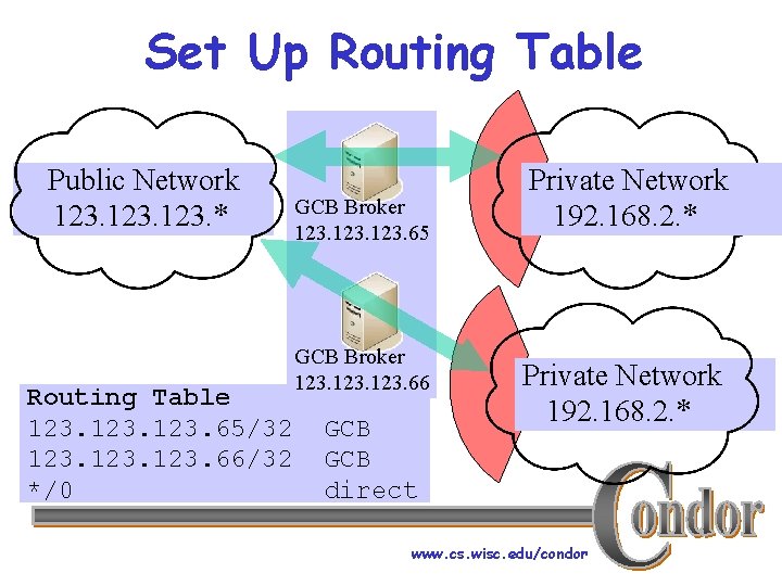 Set Up Routing Table Public Network 123. * Routing Table 123. 65/32 123. 66/32