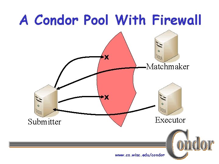 A Condor Pool With Firewall X Matchmaker X Submitter Executor www. cs. wisc. edu/condor
