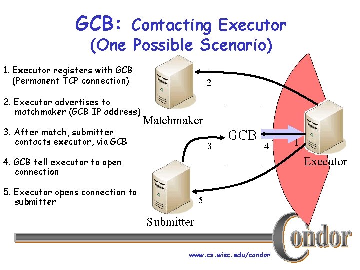 GCB: Contacting Executor (One Possible Scenario) 1. Executor registers with GCB (Permanent TCP connection)