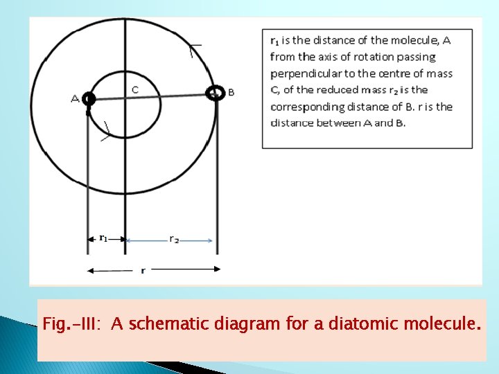 Fig. -III: A schematic diagram for a diatomic molecule. 