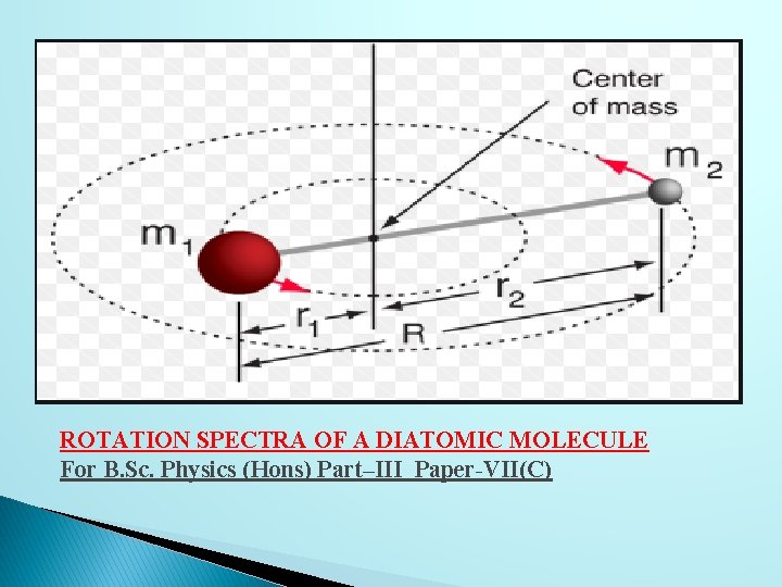 ROTATION SPECTRA OF A DIATOMIC MOLECULE For B. Sc. Physics (Hons) Part–III Paper-VII(C) 