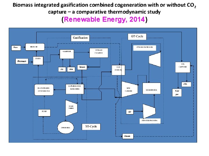 Biomass integrated gasification combined cogeneration with or without CO 2 capture – a comparative