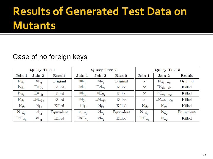 Results of Generated Test Data on Mutants Case of no foreign keys 21 