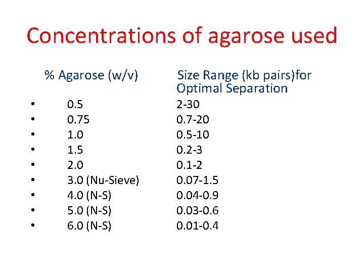 Concentrations of agarose used % Agarose (w/v) • • • 0. 5 0. 75