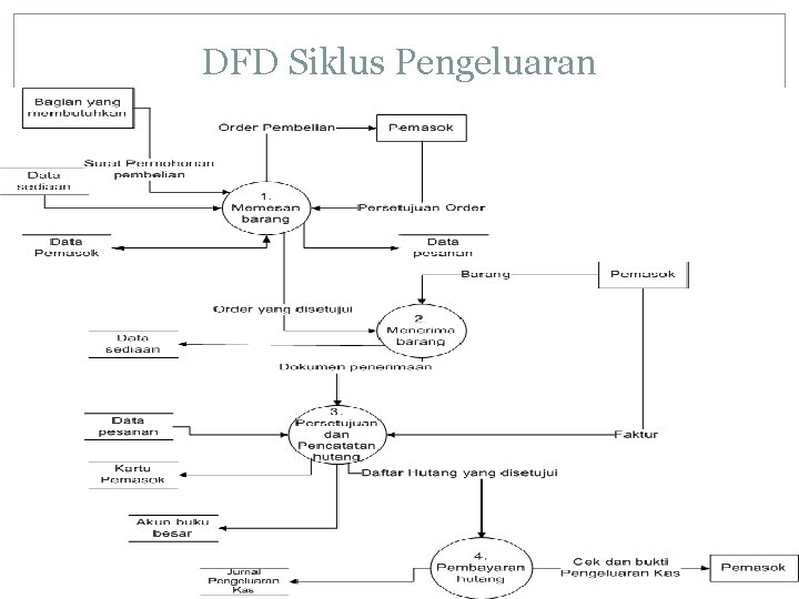 DFD Siklus Pengeluaran 