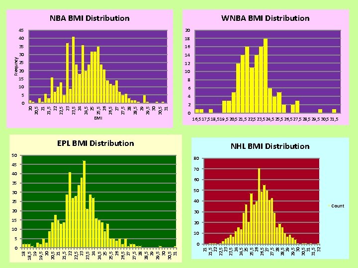 WNBA BMI Distribution 45 20 40 18 35 16 30 14 25 12 20