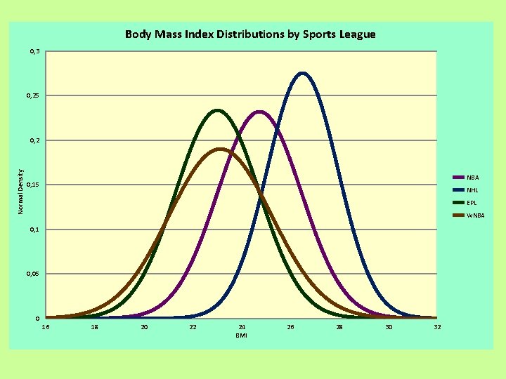 Body Mass Index Distributions by Sports League 0, 3 0, 25 Normal Density 0,
