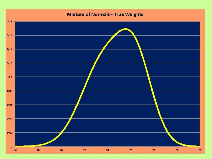 Mixture of Normals - True Weights 0, 18 0, 16 0, 14 0, 12