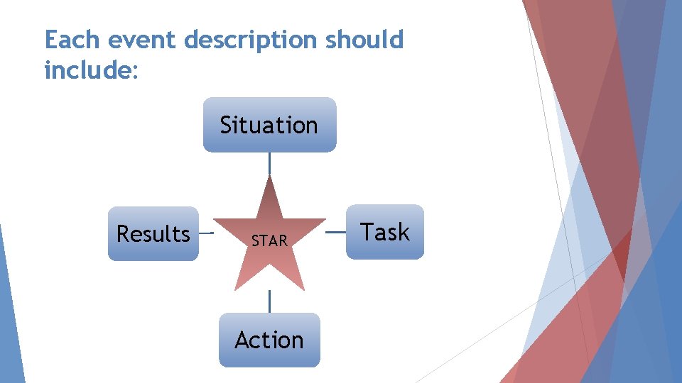 Each event description should include: Situation Results STAR Action Task 