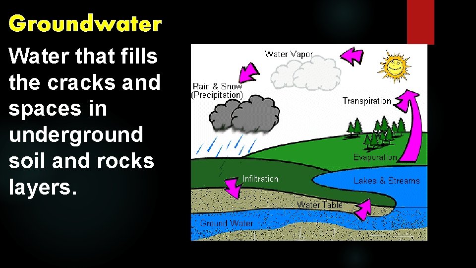 Groundwater Water that fills the cracks and spaces in underground soil and rocks layers.