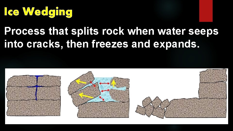 Ice Wedging Process that splits rock when water seeps into cracks, then freezes and