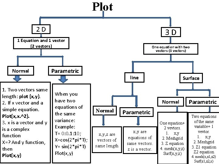 Plot 2 D 3 D 1 Equation and 1 vector (2 vectors) Normal 1. Plot 2 D 3 D 1 Equation and 1 vector (2 vectors) Normal 1.