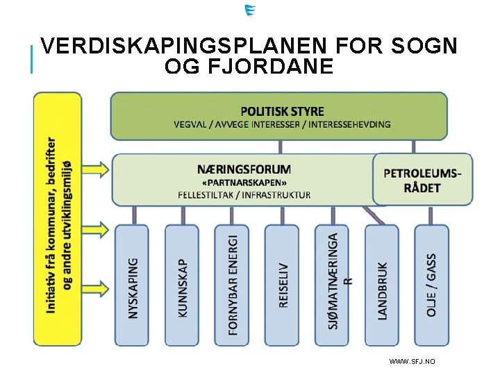 VERDISKAPINGSPLANEN FOR SOGN OG FJORDANE WWW. SFJ. NO 