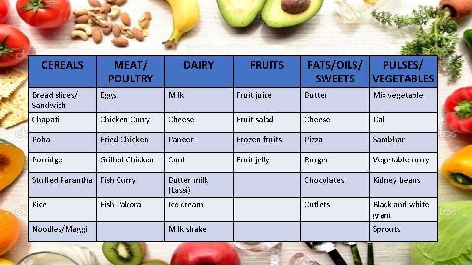 CEREALS MEAT/ POULTRY DAIRY FRUITS FATS/OILS/ PULSES/ SWEETS VEGETABLES Bread slices/ Sandwich Eggs Milk