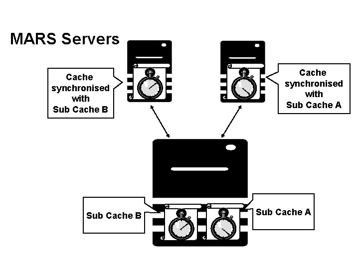 MARS Servers Cache synchronised with Sub Cache B Cache synchronised with Sub Cache A