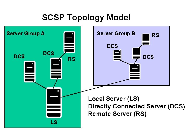 SCSP Topology Model Server Group A Server Group B RS DCS DCS RS LS