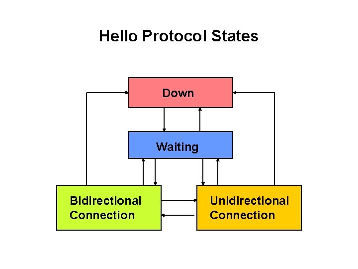 Hello Protocol States Down Waiting Bidirectional Connection Unidirectional Connection 