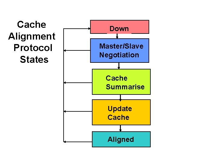 Cache Alignment Protocol States Down Master/Slave Negotiation Cache Summarise Update Cache Aligned 