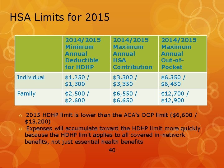 HSA Limits for 2015 2014/2015 Minimum Annual Deductible for HDHP 2014/2015 Maximum Annual HSA