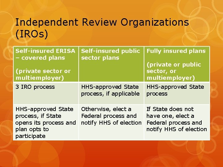 Independent Review Organizations (IROs) Self-insured ERISA – covered plans Self-insured public sector plans Fully