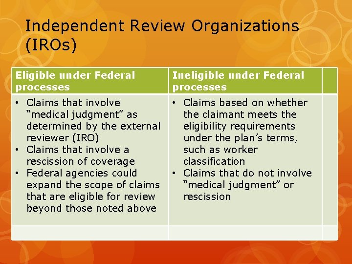 Independent Review Organizations (IROs) Eligible under Federal processes Ineligible under Federal processes • Claims