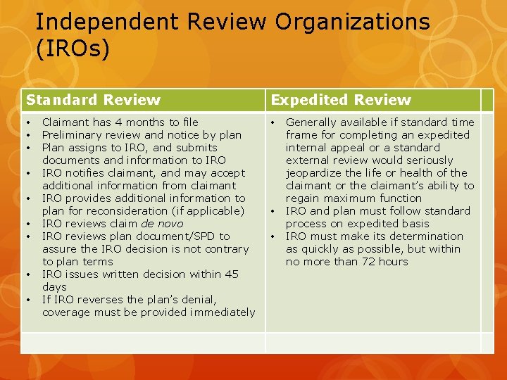 Independent Review Organizations (IROs) Standard Review • • • Claimant has 4 months to