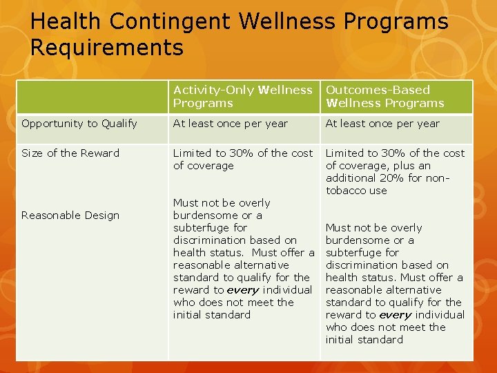 Health Contingent Wellness Programs Requirements Activity-Only Wellness Programs Outcomes-Based Wellness Programs Opportunity to Qualify