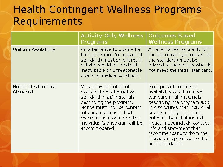 Health Contingent Wellness Programs Requirements Activity-Only Wellness Outcomes-Based Programs Wellness Programs Uniform Availability An