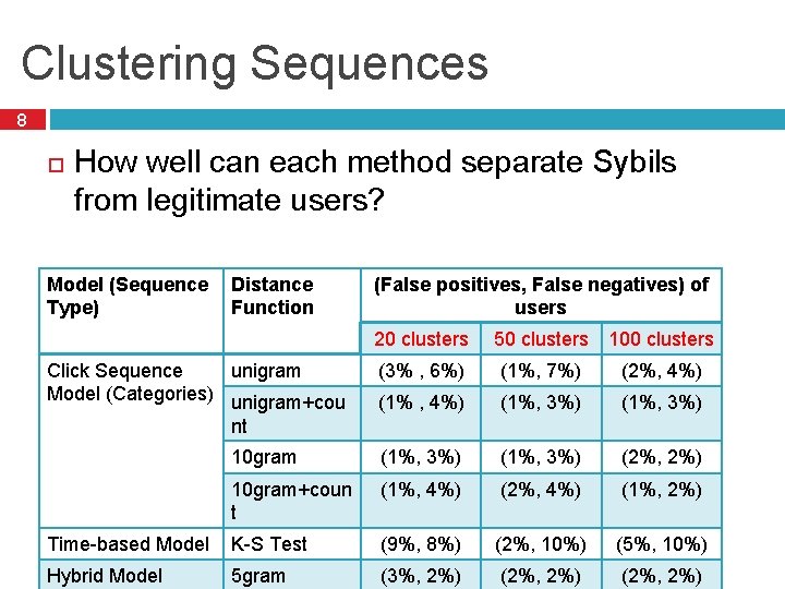 Clustering Sequences 8 How well can each method separate Sybils from legitimate users? Model