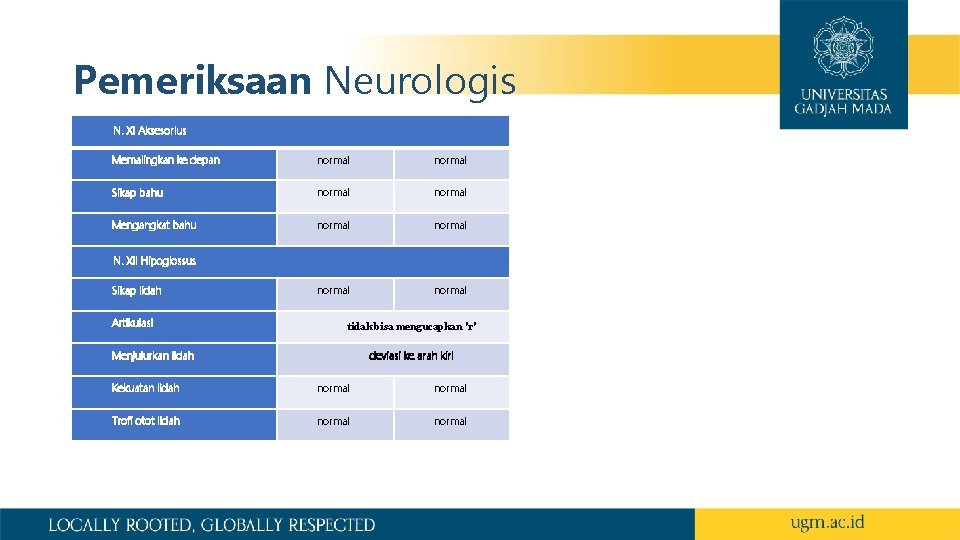 Pemeriksaan Neurologis N. XI Aksesorius Memalingkan ke depan normal Sikap bahu normal Mengangkat bahu