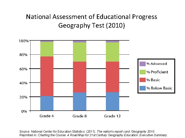 National Assessment of Educational Progress Geography Test (2010) Source: National Center for Education Statistics.