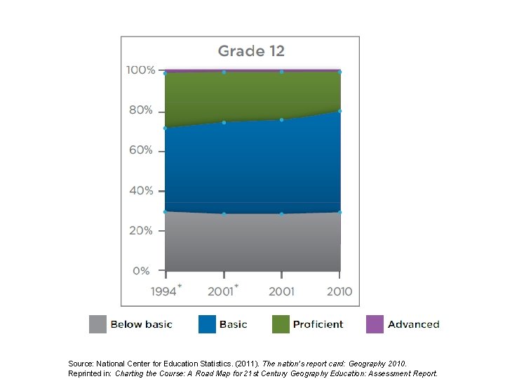 Source: National Center for Education Statistics. (2011). The nation’s report card: Geography 2010. Reprinted