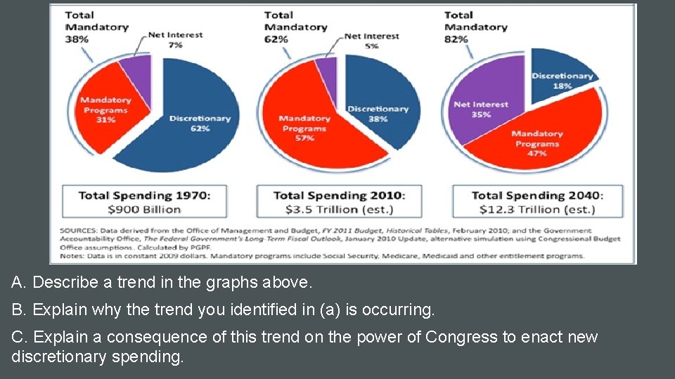 A. Describe a trend in the graphs above. B. Explain why the trend you