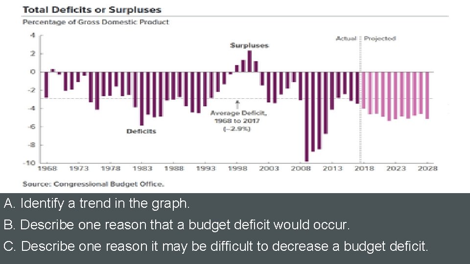 A. Identify a trend in the graph. B. Describe one reason that a budget