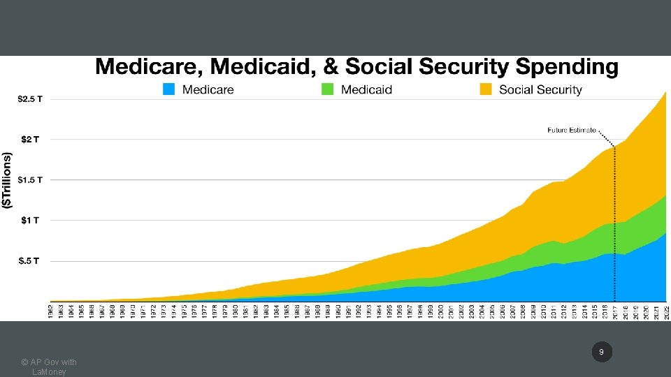 9 © AP Gov with La. Money 