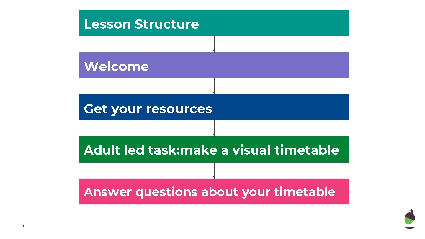Lesson Structure Welcome Get your resources Adult led task: make a visual timetable Answer