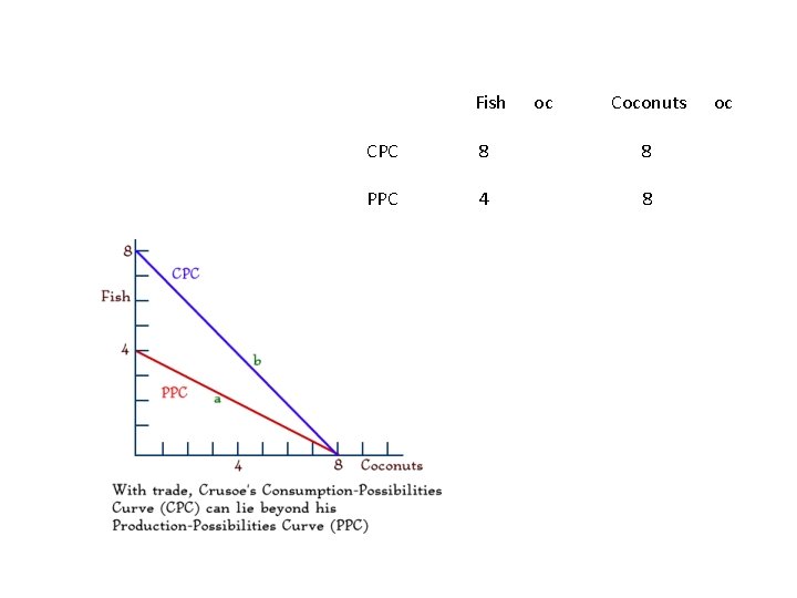 Fish oc Coconuts CPC 8 8 PPC 4 8 oc 
