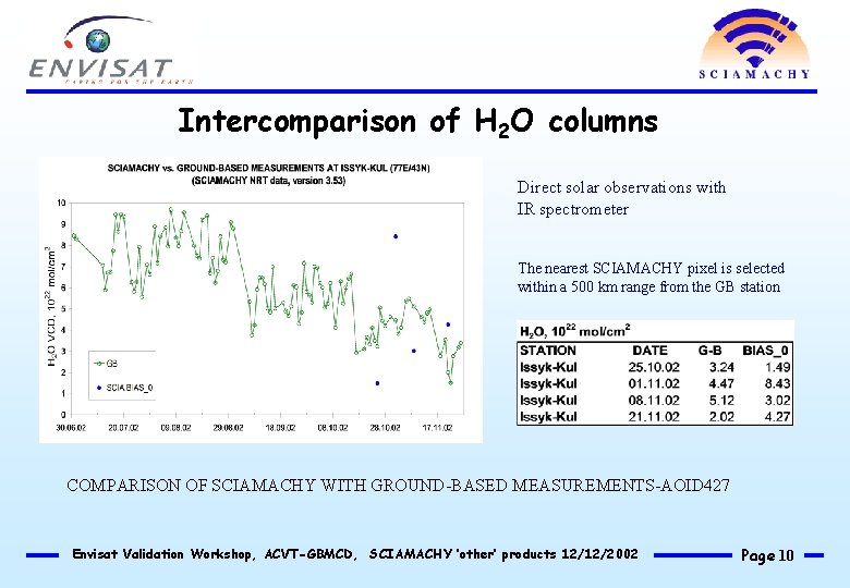 Intercomparison of H 2 O columns Direct solar observations with IR spectrometer The nearest