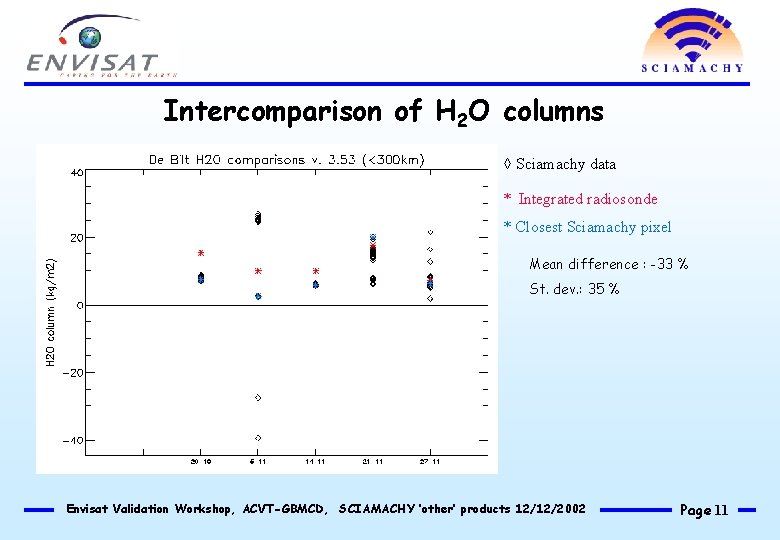 Intercomparison of H 2 O columns Sciamachy data * Integrated radiosonde * Closest Sciamachy